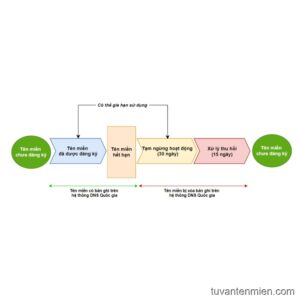Vòng đời tên miền Việt Nam