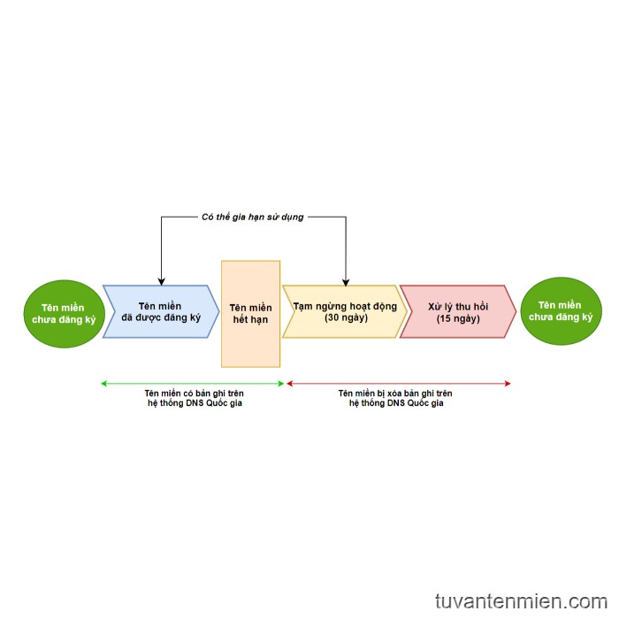 Vòng đời tên miền Việt Nam
